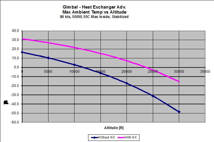 Thermal modeling altitude - steady state